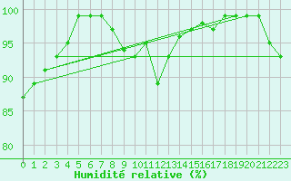 Courbe de l'humidit relative pour Dourbes (Be)