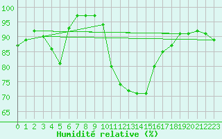 Courbe de l'humidit relative pour Carlsfeld