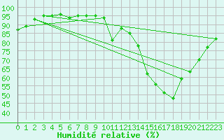 Courbe de l'humidit relative pour Ploeren (56)