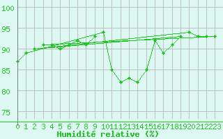 Courbe de l'humidit relative pour Villarzel (Sw)