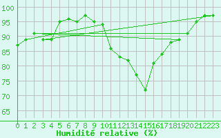 Courbe de l'humidit relative pour Little Rissington