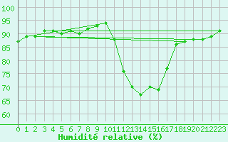 Courbe de l'humidit relative pour Lagny-sur-Marne (77)