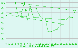 Courbe de l'humidit relative pour Evolene / Villa