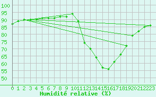 Courbe de l'humidit relative pour Lignerolles (03)