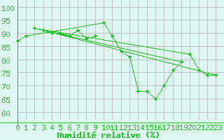 Courbe de l'humidit relative pour Remich (Lu)