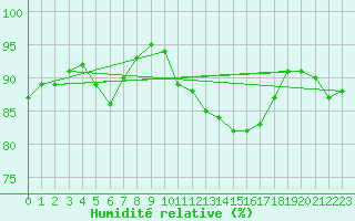 Courbe de l'humidit relative pour Pakri