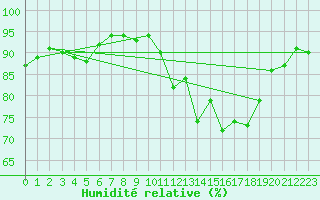 Courbe de l'humidit relative pour Dinard (35)