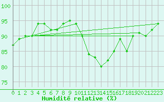 Courbe de l'humidit relative pour Fameck (57)