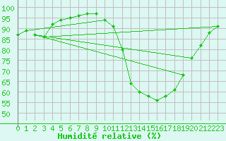 Courbe de l'humidit relative pour Bourges (18)