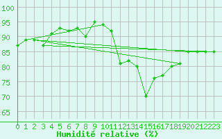 Courbe de l'humidit relative pour Chamonix-Mont-Blanc (74)