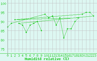 Courbe de l'humidit relative pour Wdenswil