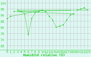 Courbe de l'humidit relative pour Chlons-en-Champagne (51)