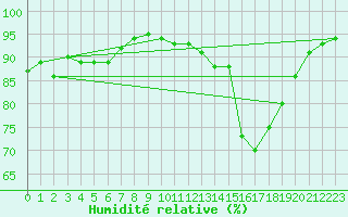 Courbe de l'humidit relative pour Mirebeau (86)