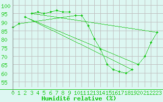 Courbe de l'humidit relative pour Rouen (76)