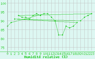 Courbe de l'humidit relative pour Blus (40)