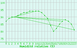 Courbe de l'humidit relative pour Le Talut - Belle-Ile (56)