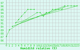Courbe de l'humidit relative pour Sorcy-Bauthmont (08)
