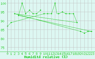 Courbe de l'humidit relative pour Iquitos