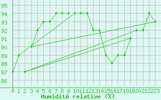 Courbe de l'humidit relative pour Haegen (67)