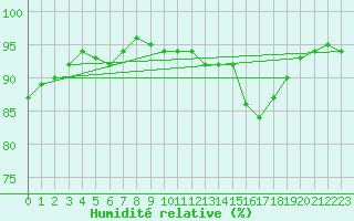 Courbe de l'humidit relative pour Blois (41)