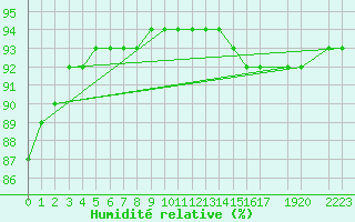 Courbe de l'humidit relative pour Foz Do Iguacu