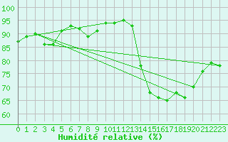 Courbe de l'humidit relative pour Montalbn