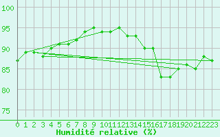 Courbe de l'humidit relative pour Vernouillet (78)
