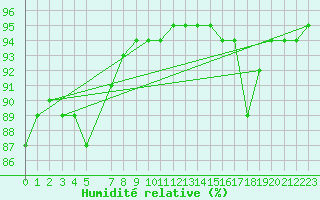 Courbe de l'humidit relative pour Malbosc (07)