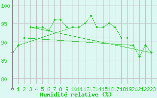 Courbe de l'humidit relative pour Almenches (61)