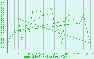 Courbe de l'humidit relative pour Inverbervie