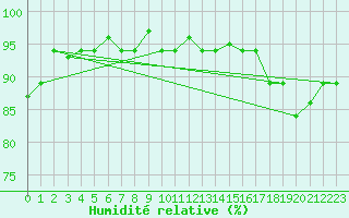 Courbe de l'humidit relative pour Iquitos