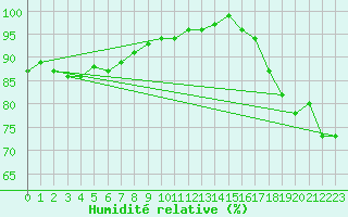 Courbe de l'humidit relative pour Munte (Be)
