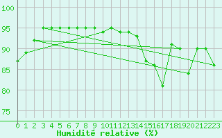 Courbe de l'humidit relative pour Saint-Hubert (Be)