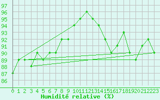Courbe de l'humidit relative pour Courcelles (Be)