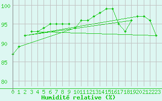 Courbe de l'humidit relative pour Hvide Sande