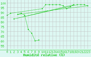 Courbe de l'humidit relative pour Cimpulung