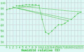 Courbe de l'humidit relative pour Potes / Torre del Infantado (Esp)