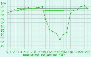 Courbe de l'humidit relative pour Bures-sur-Yvette (91)