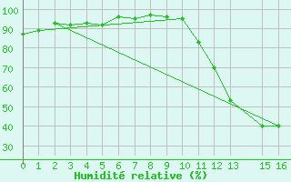 Courbe de l'humidit relative pour Potes / Torre del Infantado (Esp)