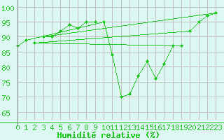 Courbe de l'humidit relative pour Ile de Groix (56)