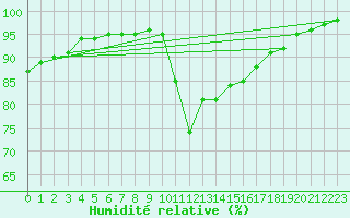 Courbe de l'humidit relative pour Saint-Brevin (44)