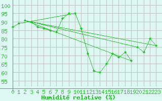Courbe de l'humidit relative pour Lanvoc (29)