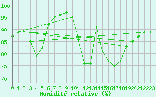 Courbe de l'humidit relative pour Charleville-Mzires (08)