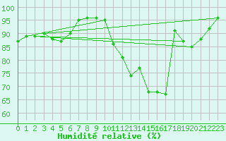 Courbe de l'humidit relative pour Mont-de-Marsan (40)