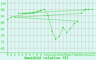 Courbe de l'humidit relative pour Corsept (44)