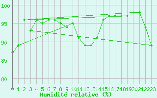 Courbe de l'humidit relative pour Nantes (44)