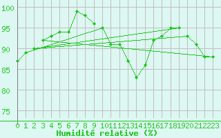 Courbe de l'humidit relative pour Florennes (Be)