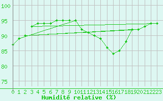 Courbe de l'humidit relative pour Puzeaux (80)