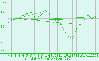 Courbe de l'humidit relative pour Courcouronnes (91)