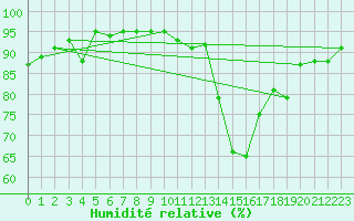 Courbe de l'humidit relative pour Cognac (16)